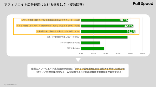 運用の悩みには成果承認作業やメディア管理が上位となった