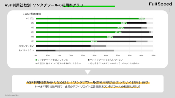 利用ASPの数が多いほどワンタグツールの導入率も高い傾向となった