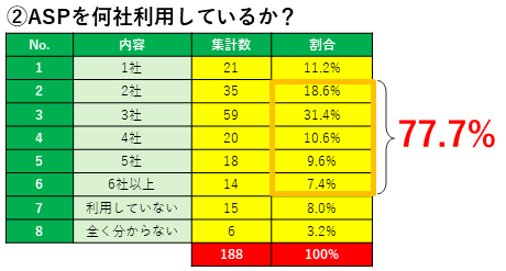 利用ASP1社のみは11.2％だった