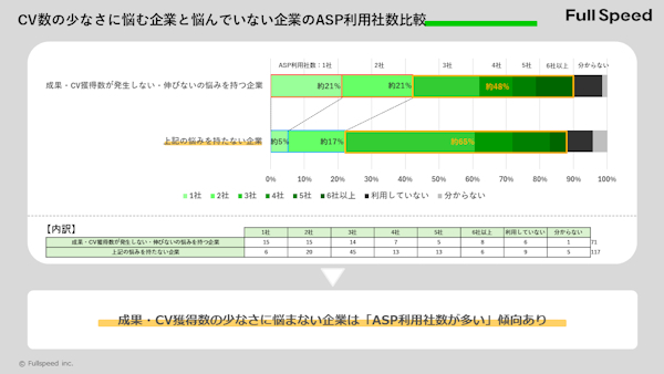 ASPを3社以上利用する企業では「成果・CVに悩みなし」が約68％に