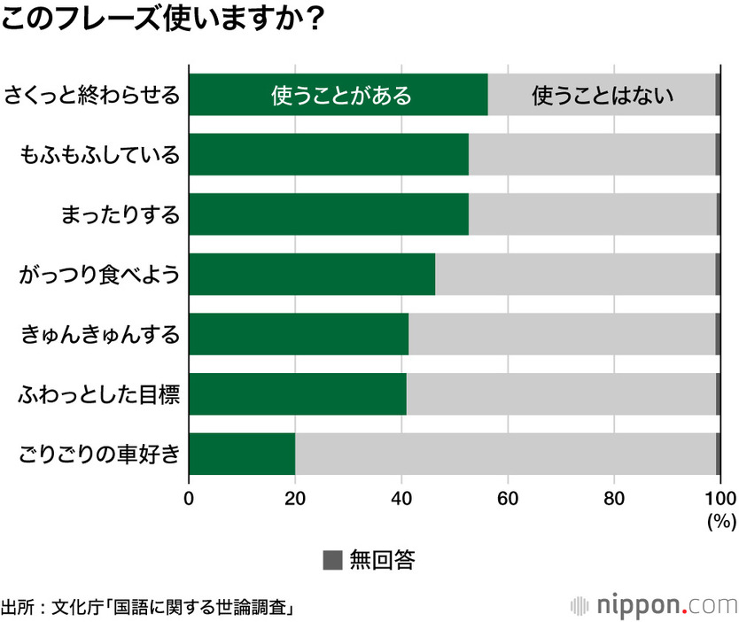 このフレーズ使いますか？