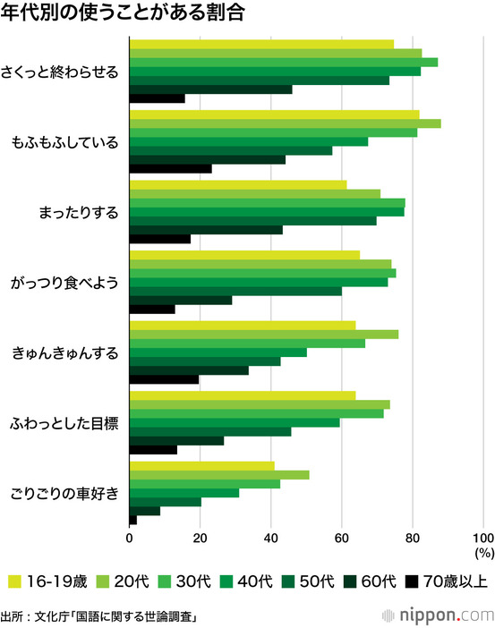 年代別の使うことがある割合