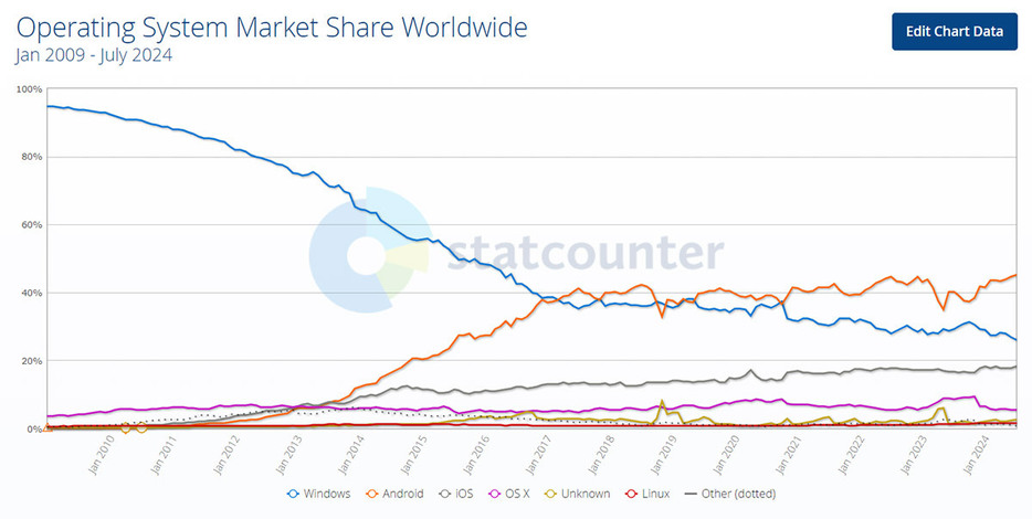 （「Statcounter Global Stats」調べ）