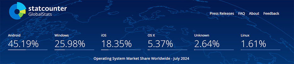 （「Statcounter Global Stats」調べ）