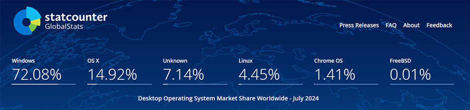 （「Statcounter Global Stats」調べ）