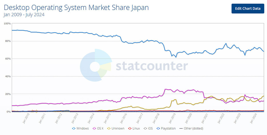 （「Statcounter Global Stats」調べ）