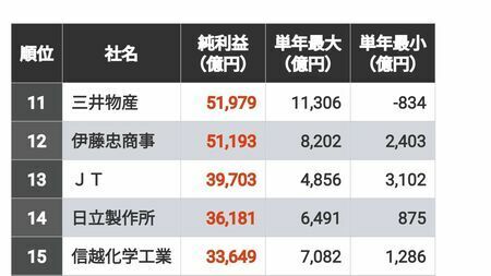 10年間の累計純利益の多い順にランキングを作成