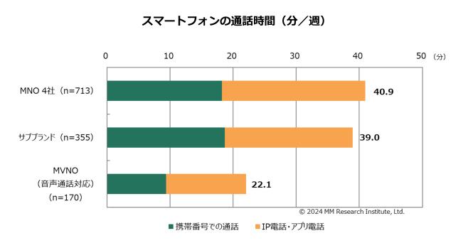 1週間の通話時間