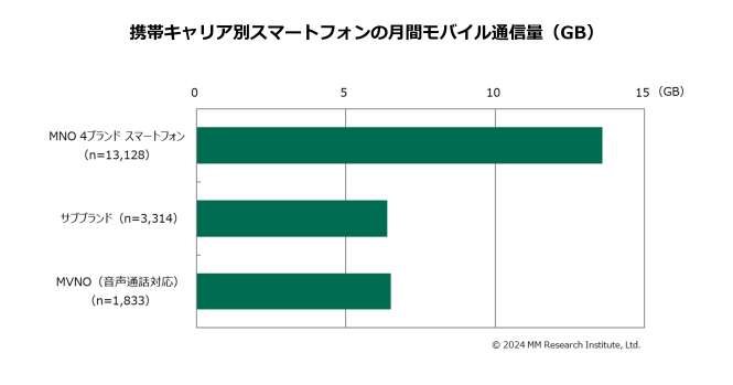 スマートフォンの月間モバイルデータ通信量（GB）