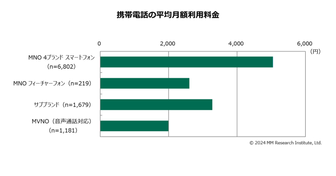 携帯電話の平均月額利用料金の推移