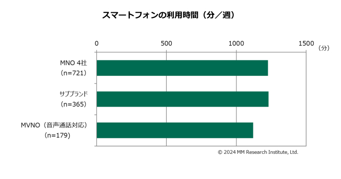 1週間のスマホ利用時間