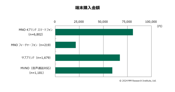 端末の平均購入金額