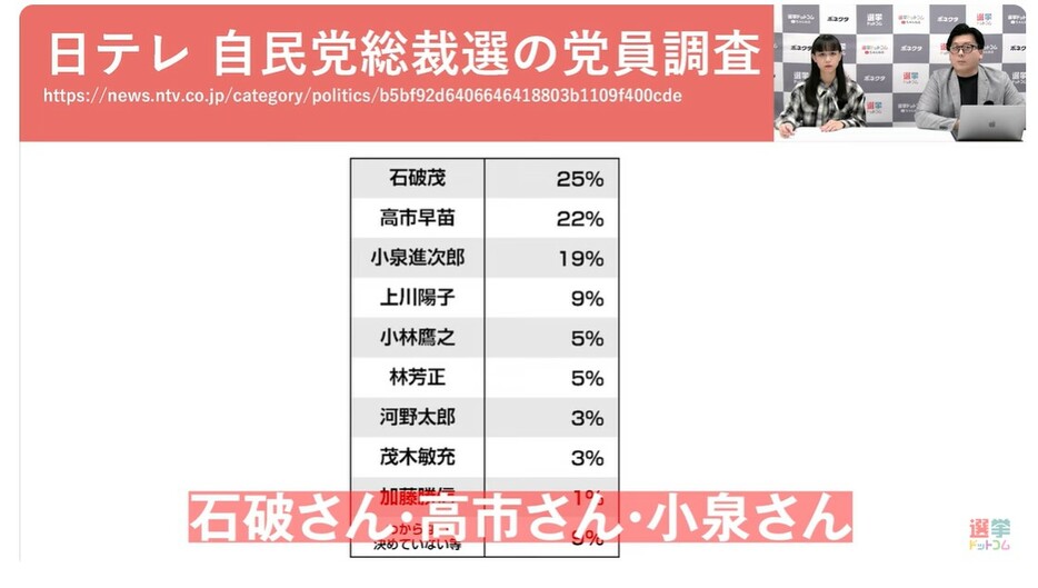 JX通信社が協力した日本テレビの自民党総裁選の党員調査結果