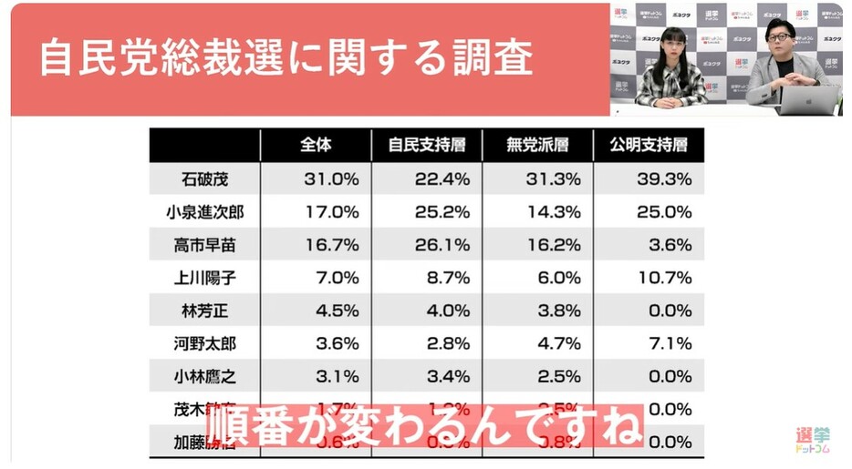 次の自民党総裁に最もふさわしいのは？