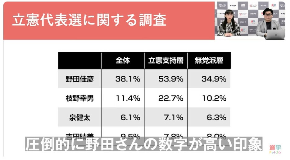 立憲民主党代表に最もふさわしいのは？