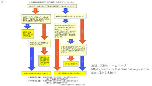 児童手当制度変更に伴う手続きの要否フローチャート（大阪・高槻市のホームページより）