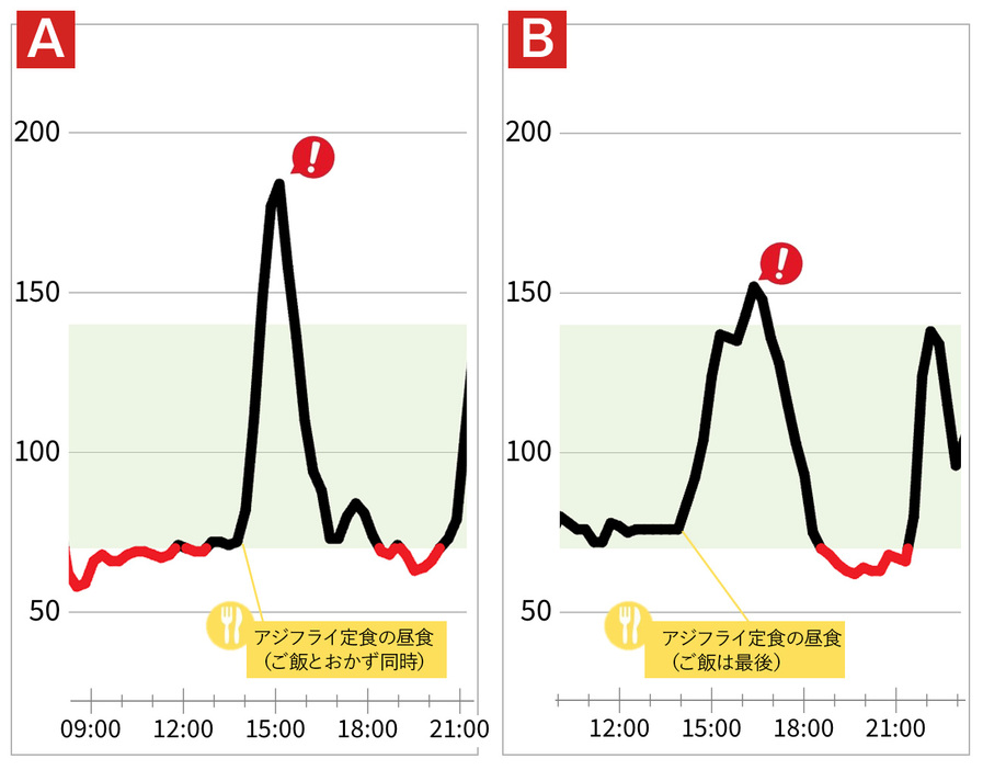 食事の食べ順を変えた時、血糖値の上がり方は変わるのか？