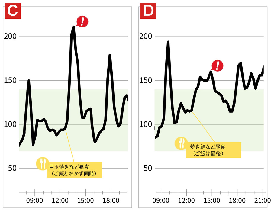 食事の食べ順を変えた時、血糖値の上がり方は変わるのか？