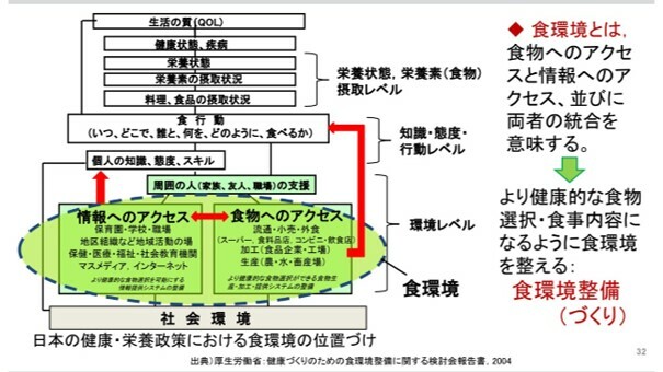 食環境の重要性（武見氏のスライド）