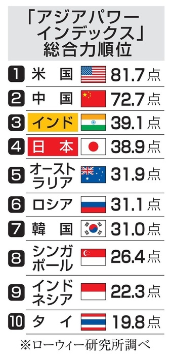 「アジアパワーインデックス」総合力順位