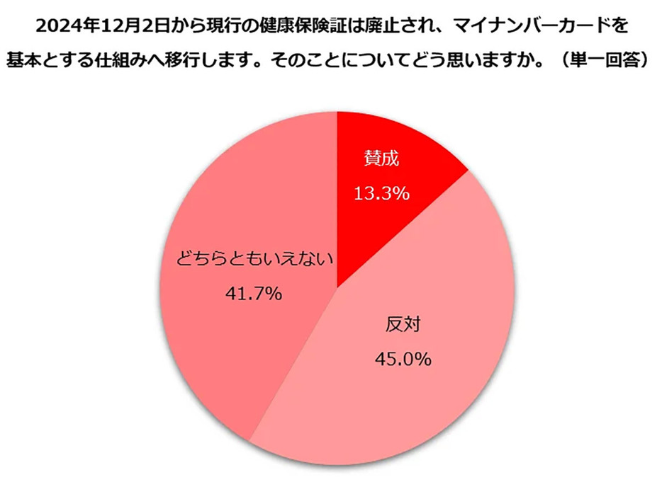 「賛成」と回答した人は2割にも満たない（「しゅふJOB総研」調べ）