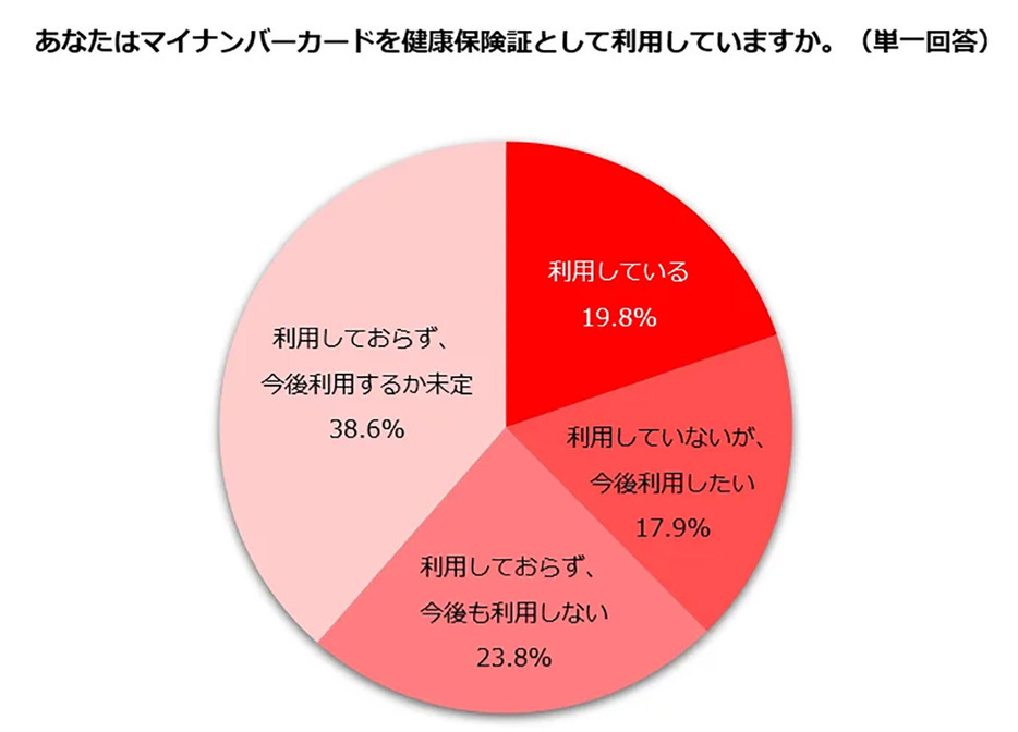 23.8％が「利用しておらず、今後も利用しない」と回答（「しゅふJOB総研」調べ）