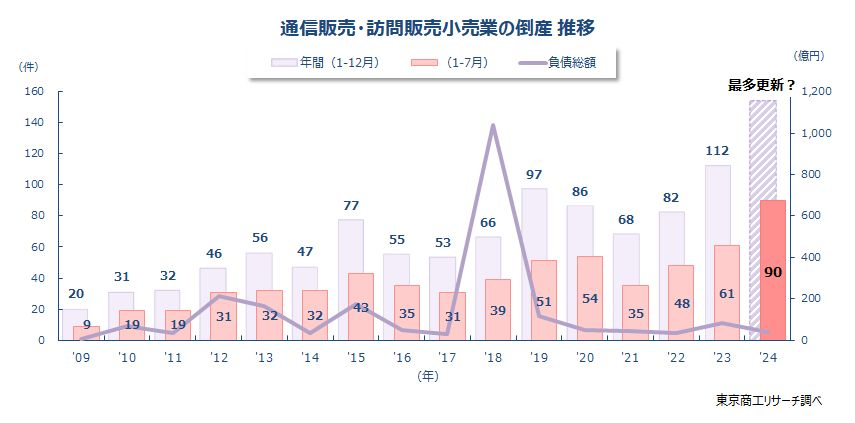 通信販売・訪問販売小売業の倒産推移