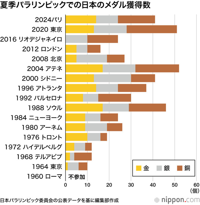 夏季パラリンピックでの日本のメダル獲得数