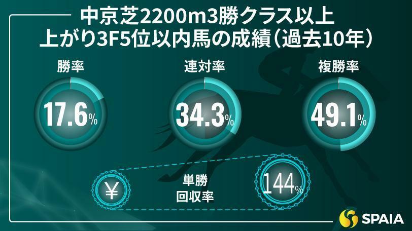 中京芝2200m3勝クラス以上　上がり3F5位以内馬の成績（過去10年）