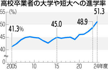 高校卒業者の大学や短大への進学率