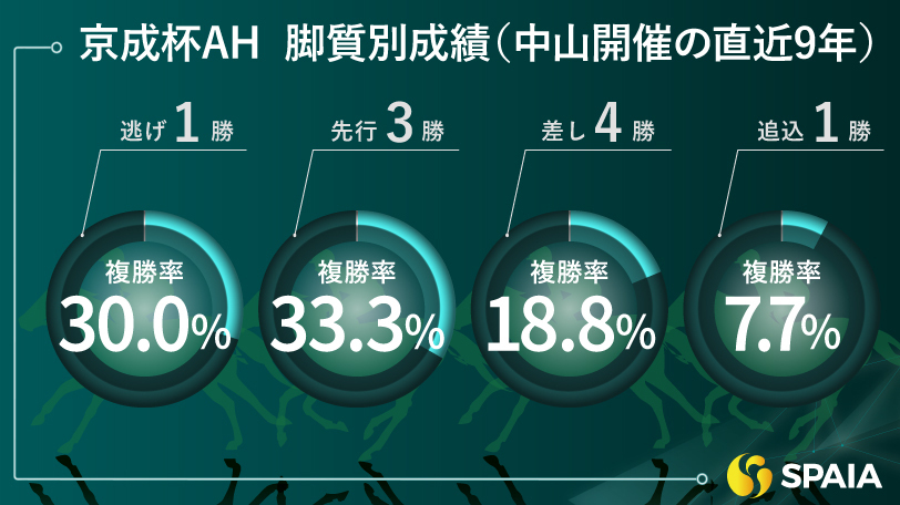 京成杯AHの脚質別成績（過去10年）