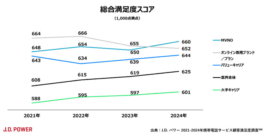 業界全体の総合満足度は上昇傾向にあり、前年から6ポイント亜プの625ポイントだった（「株式会社J.D. パワー ジャパン」調べ）