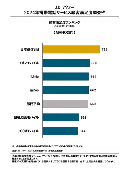 （「株式会社J.D. パワー ジャパン」調べ）