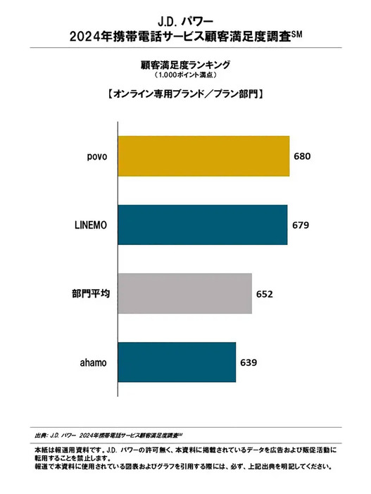 （「株式会社J.D. パワー ジャパン」調べ）