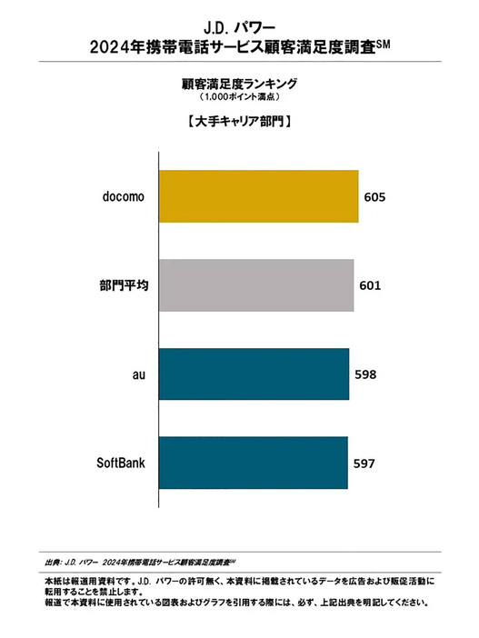 第2位のau（598ポイント）は「サービスメニュー」「手続き・サポート対応」の2ファクターで、第3位のソフトバンク（597ポイント）は「提供端末」で最高評価。となっている（「株式会社J.D. パワー ジャパン」調べ）