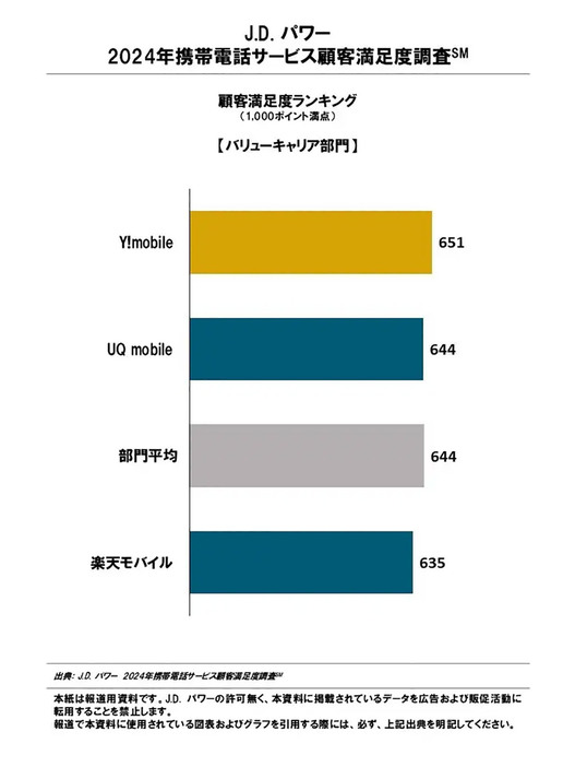 （「株式会社J.D. パワー ジャパン」調べ）