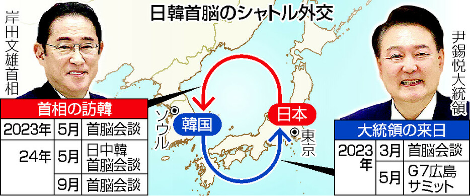 日韓首脳のシャトル外交