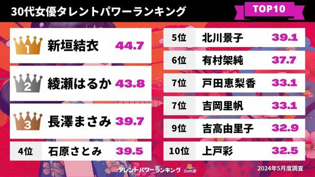 30代女優タレントパワーランキングTOP10