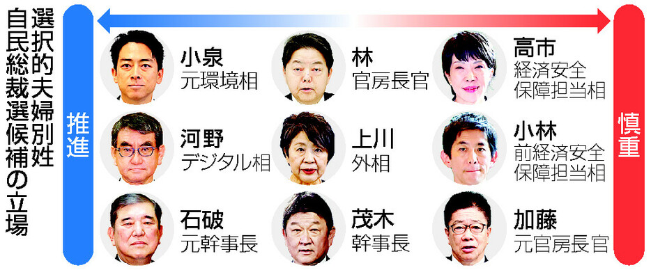 選択的夫婦別姓・自民総裁選候補の立場