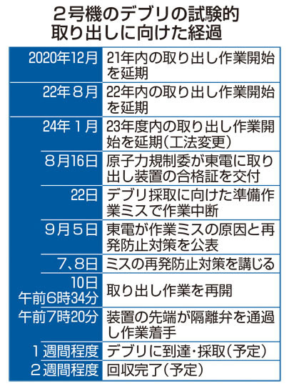 試験的取り出しに向けた経過