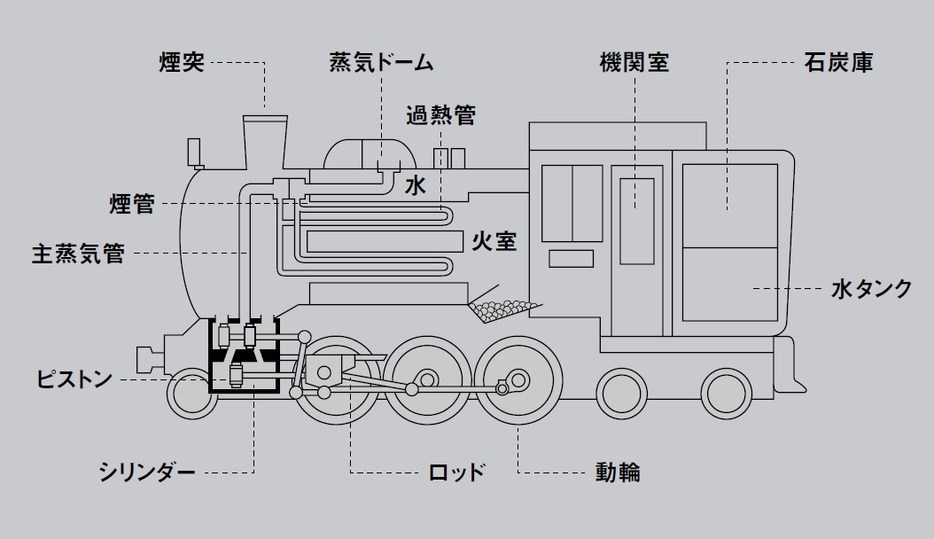 蒸気機関車が動く仕組み