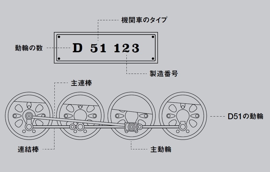 動輪が2つだとB、3つだとC、4つだとDという記号が与えられる