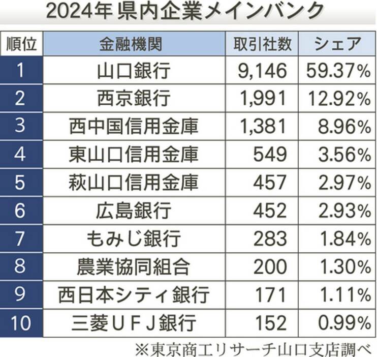 2024年県内企業メインバンク