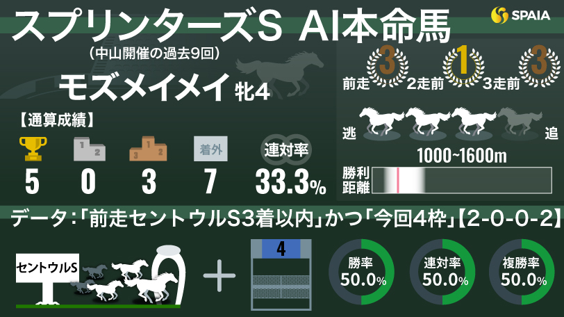 2024年スプリンターズステークスのAI本命馬モズメイメイ