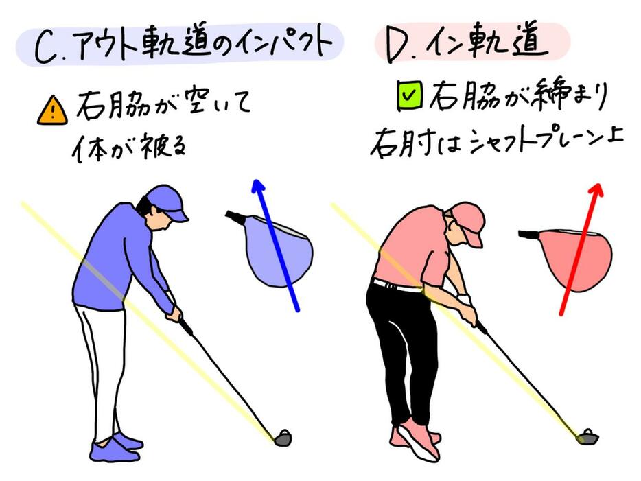 イラスト3：右脇が空いていると体が被り、アウトサイドからクラブが下りてしまう（C）。右脇を締めていると右肘はシャフトプレーン上をなぞる様に動きインサイドアウト軌道に改善できる