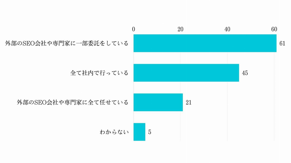 SEO対策の体制はどのように行なっていますか？