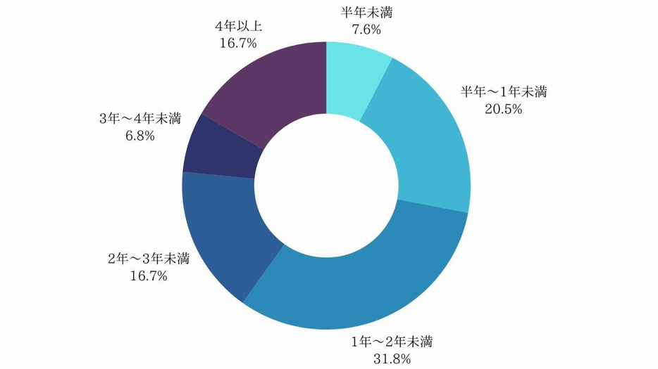 どれぐらいの期間SEO対策を実施しましたか？