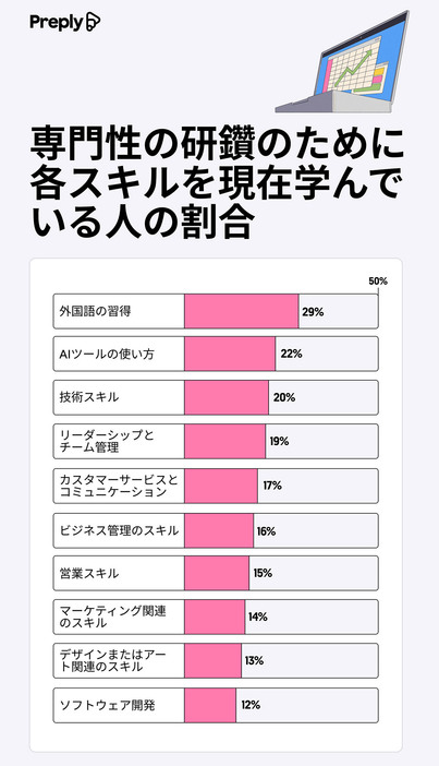 専門性を高める自己研鑽として、上位は「外国語の習得」「AIツールの使い方」という結果に（「オンライン英会話レッスン Preply（プレプリー）」調べ）