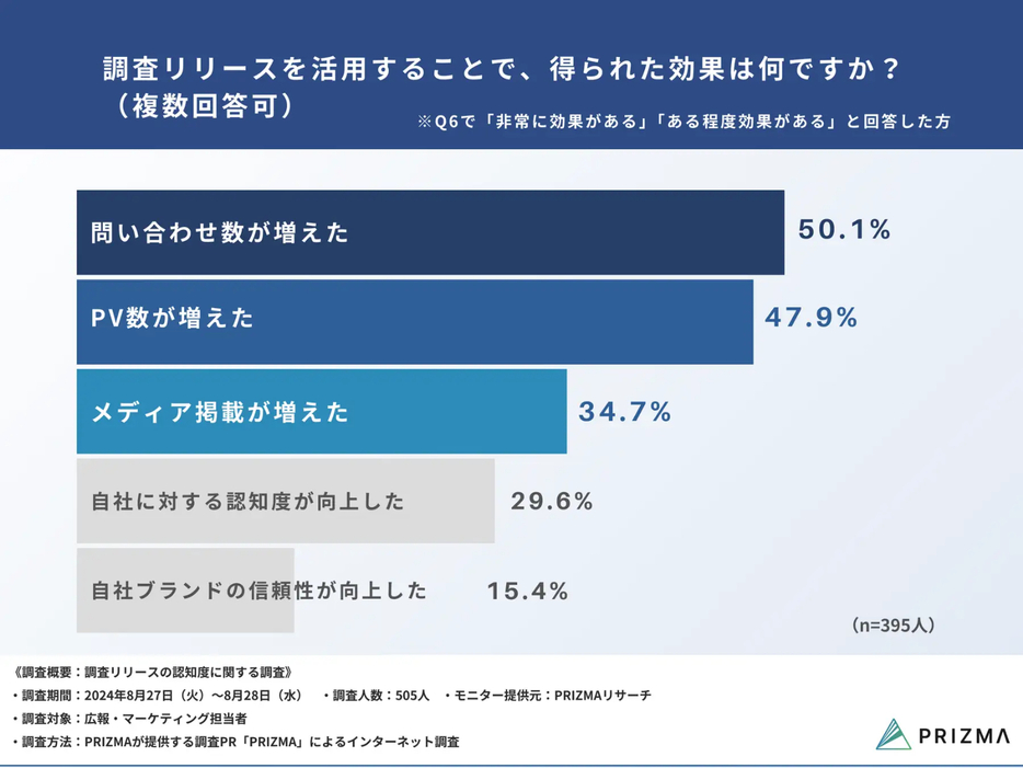 調査リリースを活用することで、得られた効果は何ですか？（複数回答可）