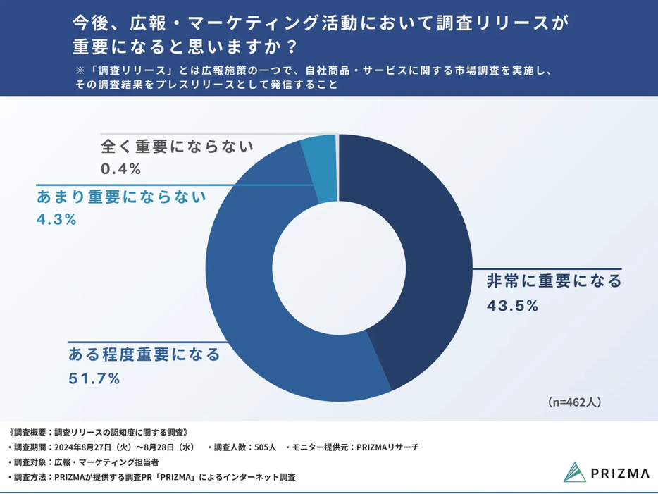 今後、広報・マーケティング活動において調査リリースが重要になると思いますか？